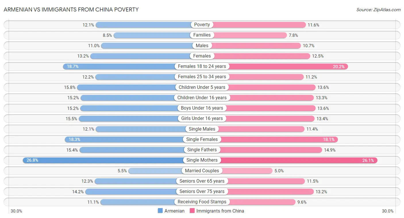 Armenian vs Immigrants from China Poverty
