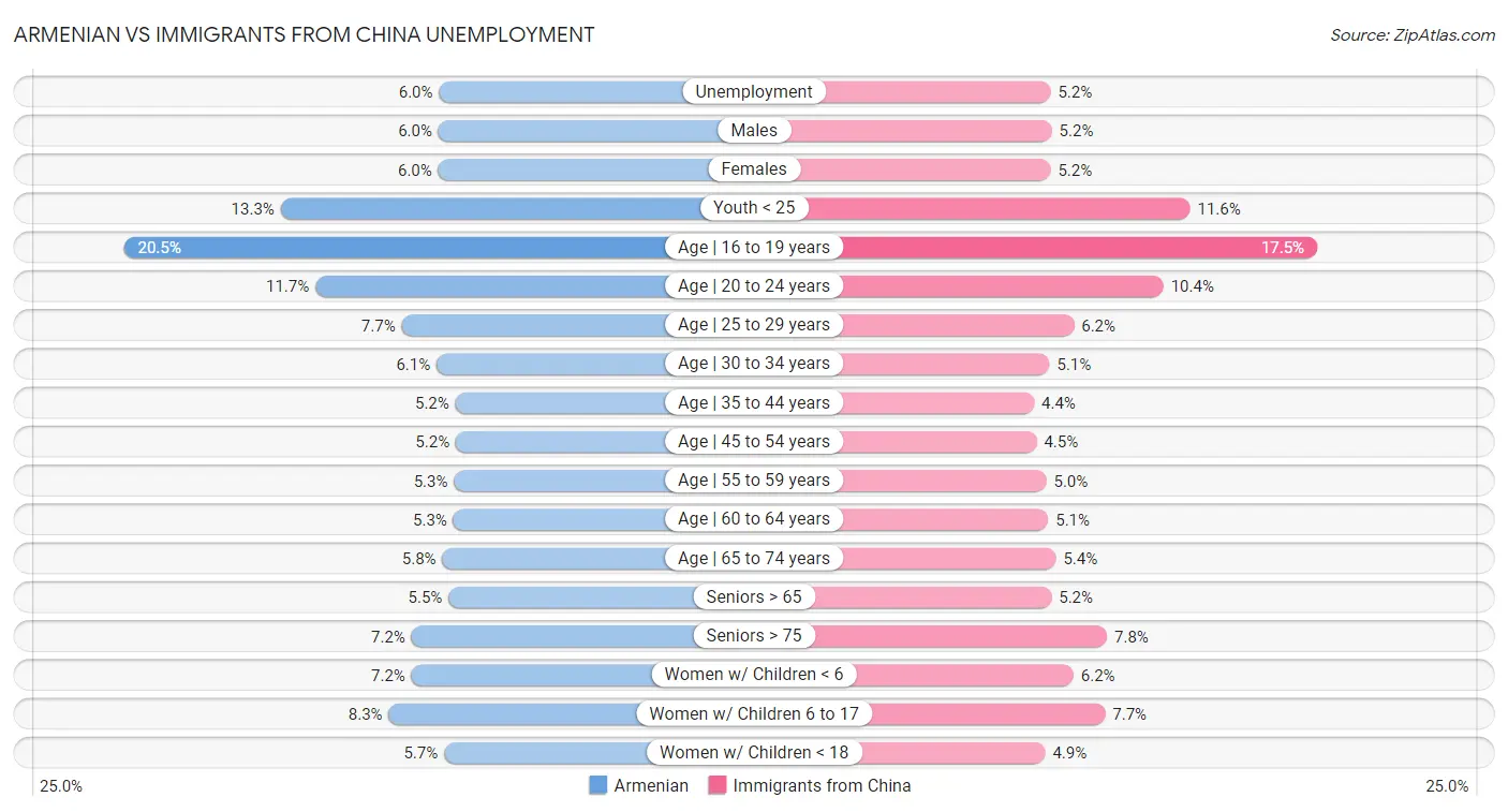 Armenian vs Immigrants from China Unemployment