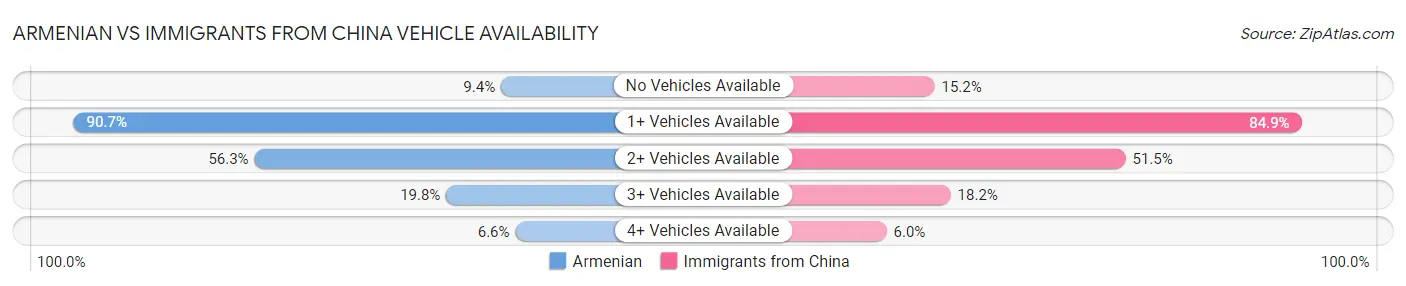 Armenian vs Immigrants from China Vehicle Availability