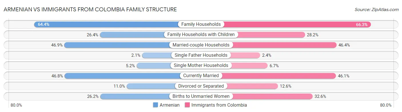 Armenian vs Immigrants from Colombia Family Structure