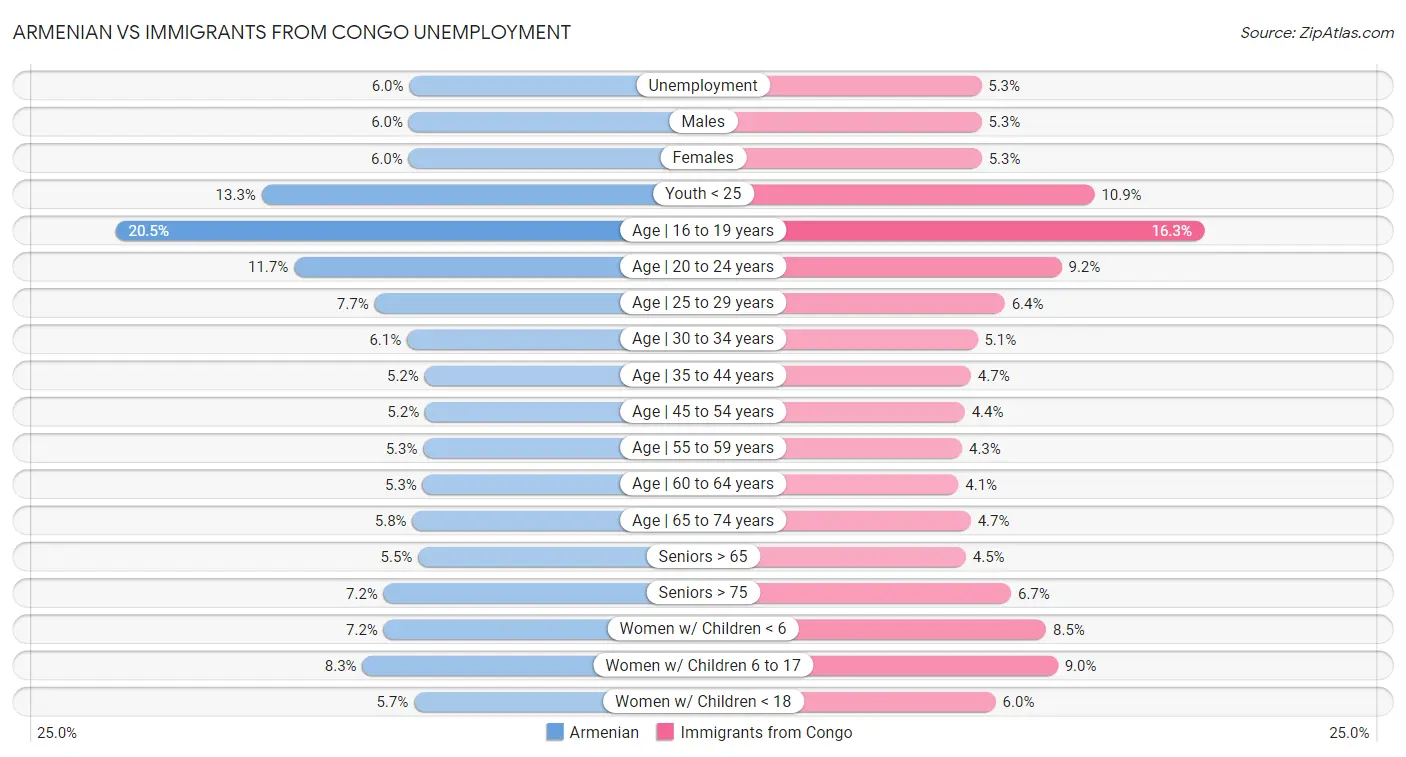 Armenian vs Immigrants from Congo Unemployment