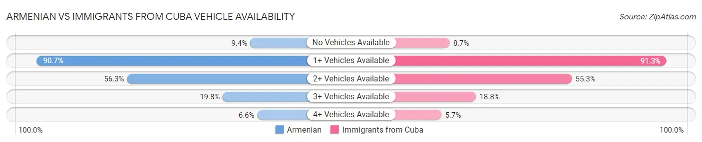 Armenian vs Immigrants from Cuba Vehicle Availability