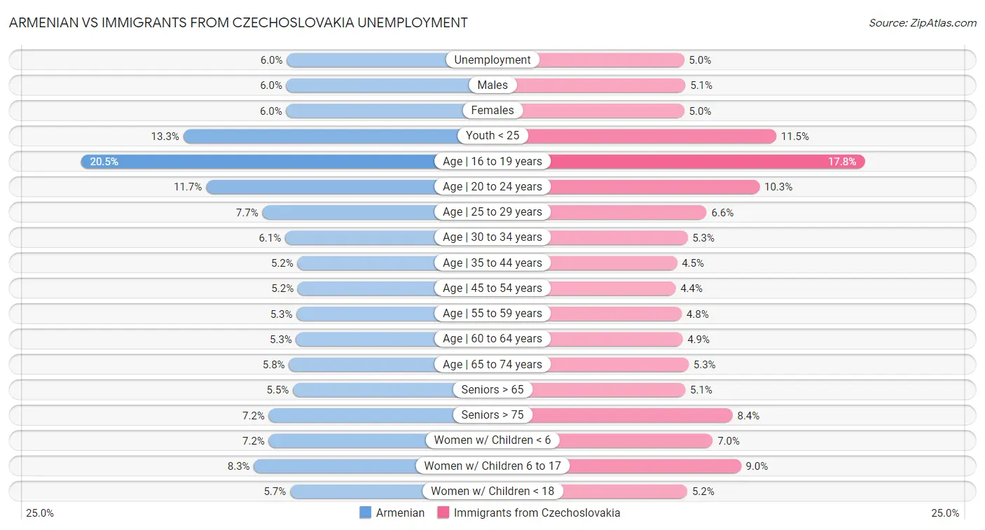 Armenian vs Immigrants from Czechoslovakia Unemployment