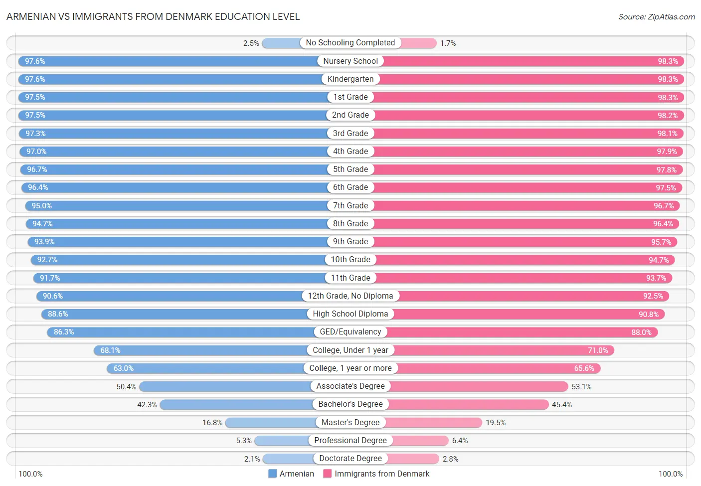 Armenian vs Immigrants from Denmark Education Level