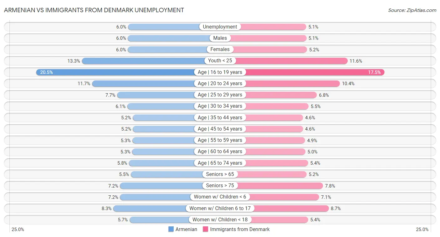 Armenian vs Immigrants from Denmark Unemployment