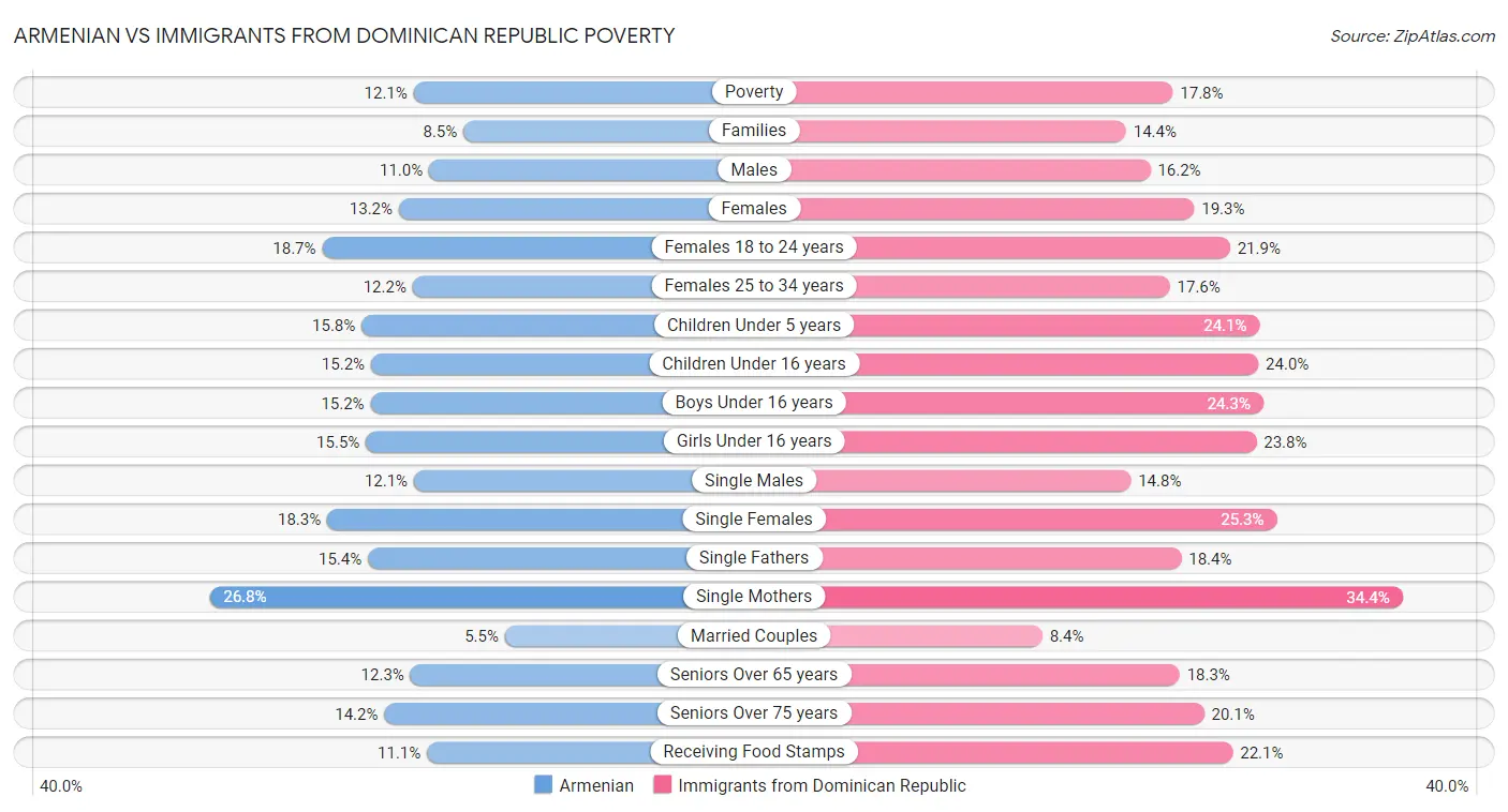 Armenian vs Immigrants from Dominican Republic Poverty