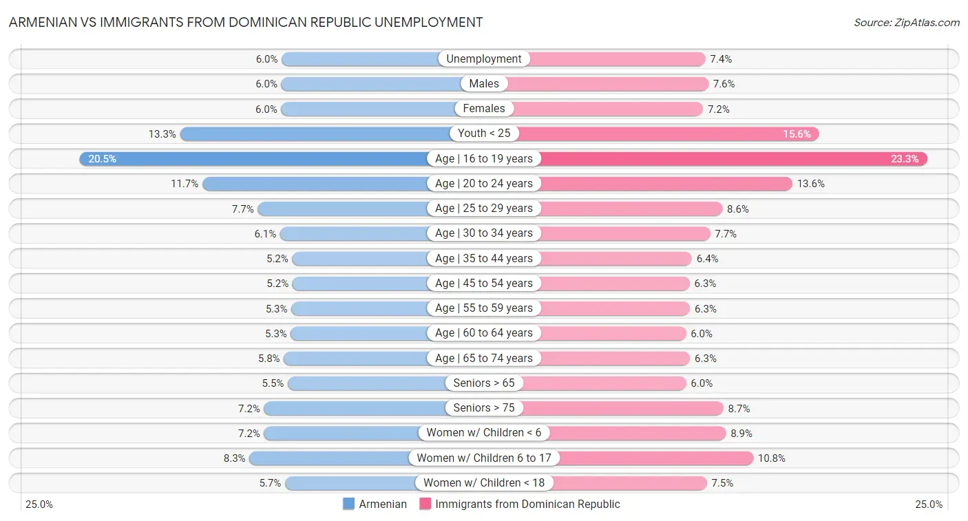 Armenian vs Immigrants from Dominican Republic Unemployment
