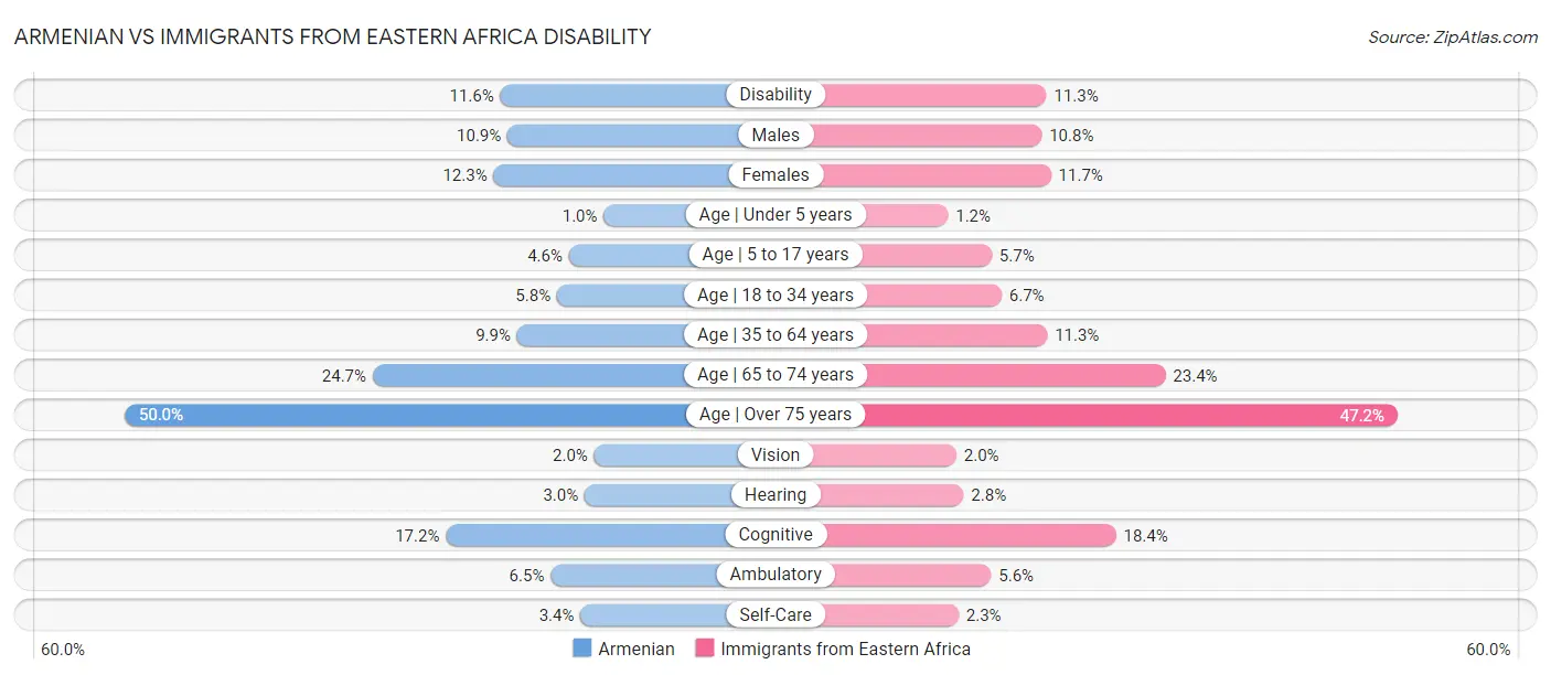 Armenian vs Immigrants from Eastern Africa Disability