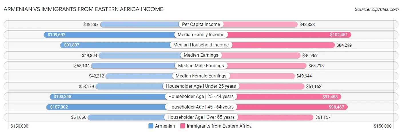 Armenian vs Immigrants from Eastern Africa Income