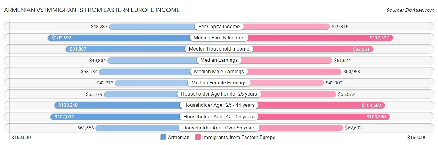 Armenian vs Immigrants from Eastern Europe Income