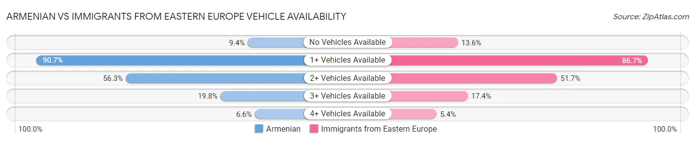 Armenian vs Immigrants from Eastern Europe Vehicle Availability