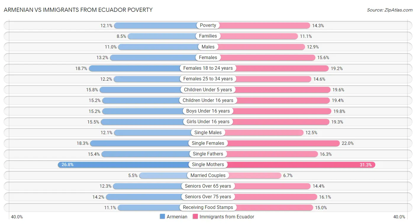 Armenian vs Immigrants from Ecuador Poverty