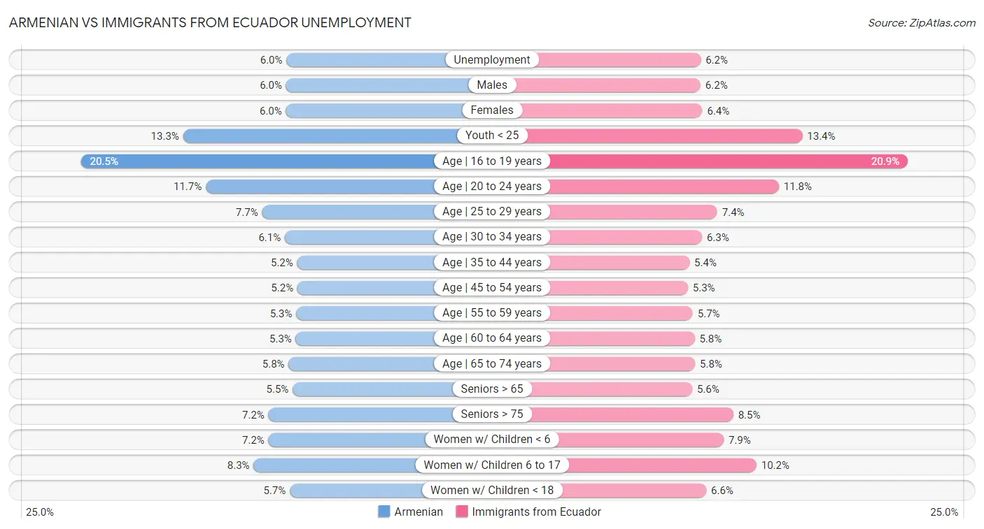 Armenian vs Immigrants from Ecuador Unemployment