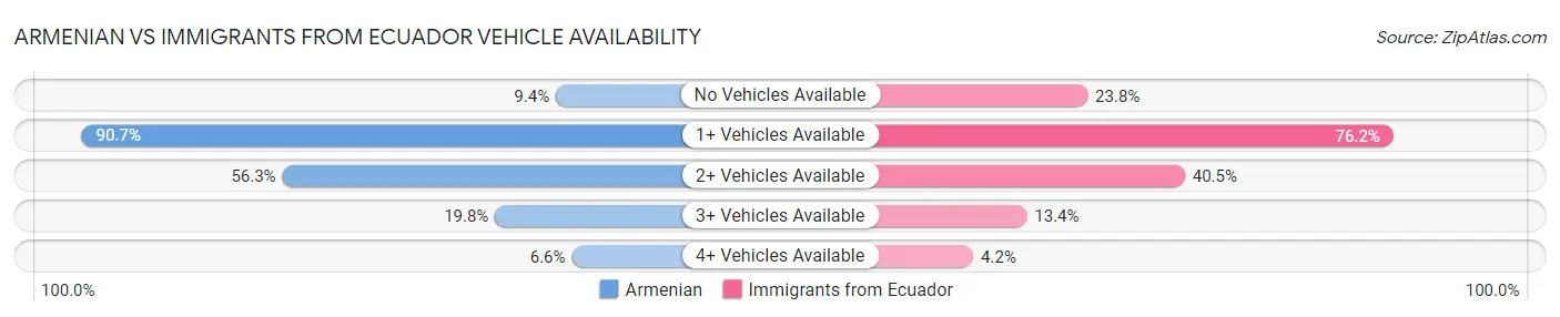 Armenian vs Immigrants from Ecuador Vehicle Availability