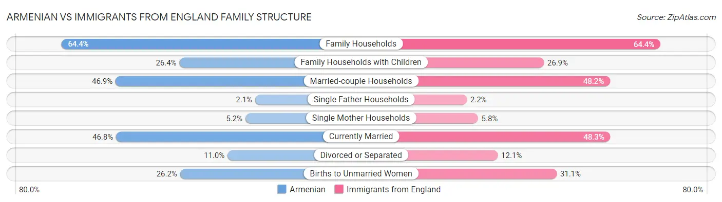 Armenian vs Immigrants from England Family Structure