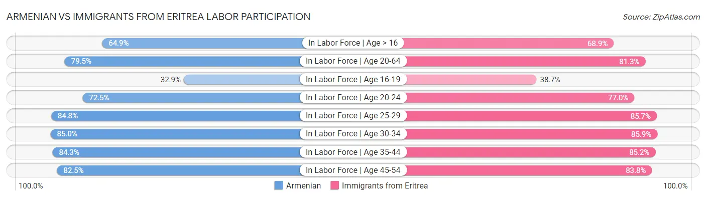 Armenian vs Immigrants from Eritrea Labor Participation