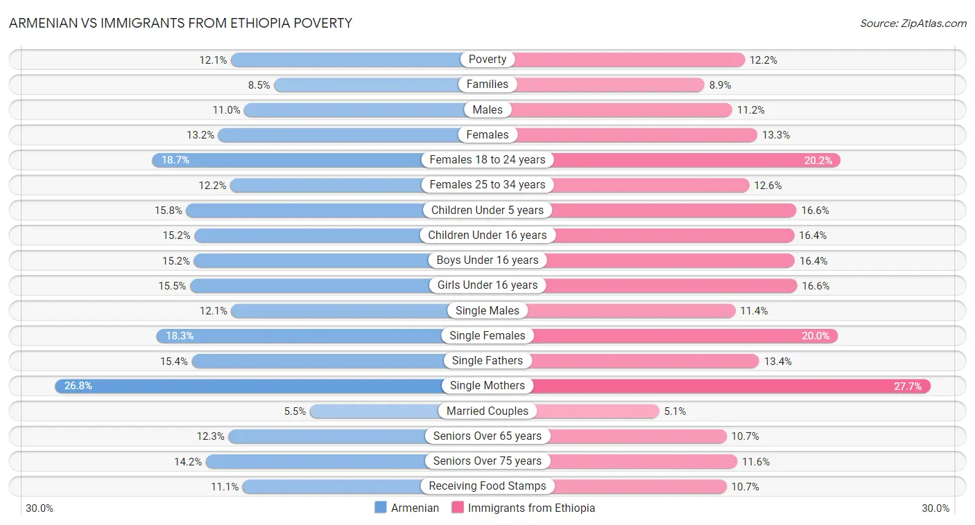 Armenian vs Immigrants from Ethiopia Poverty
