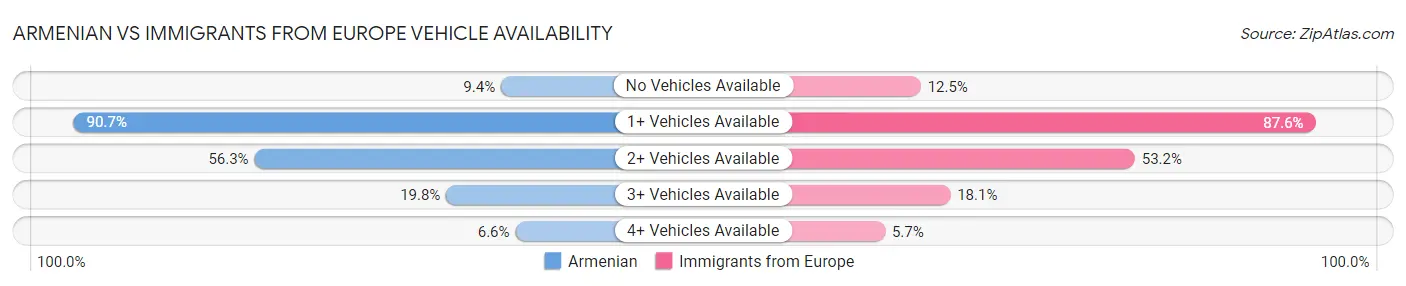 Armenian vs Immigrants from Europe Vehicle Availability