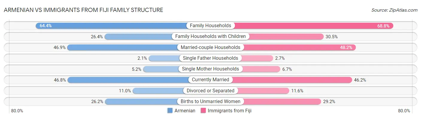 Armenian vs Immigrants from Fiji Family Structure