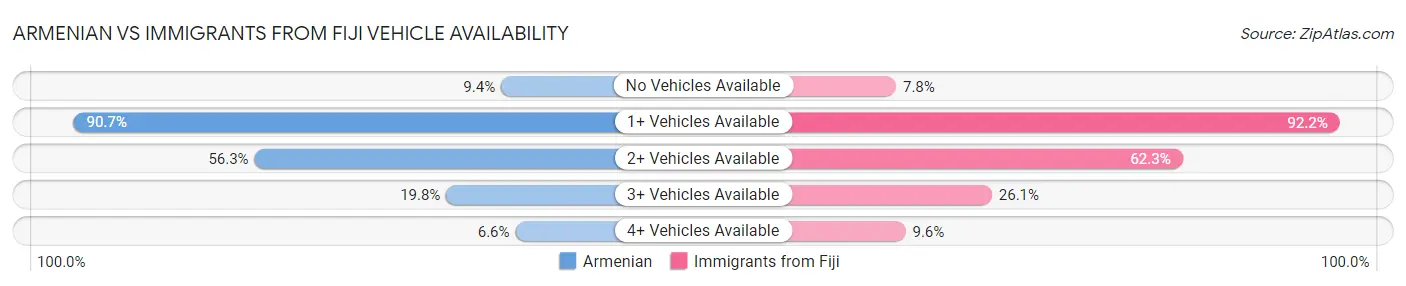 Armenian vs Immigrants from Fiji Vehicle Availability