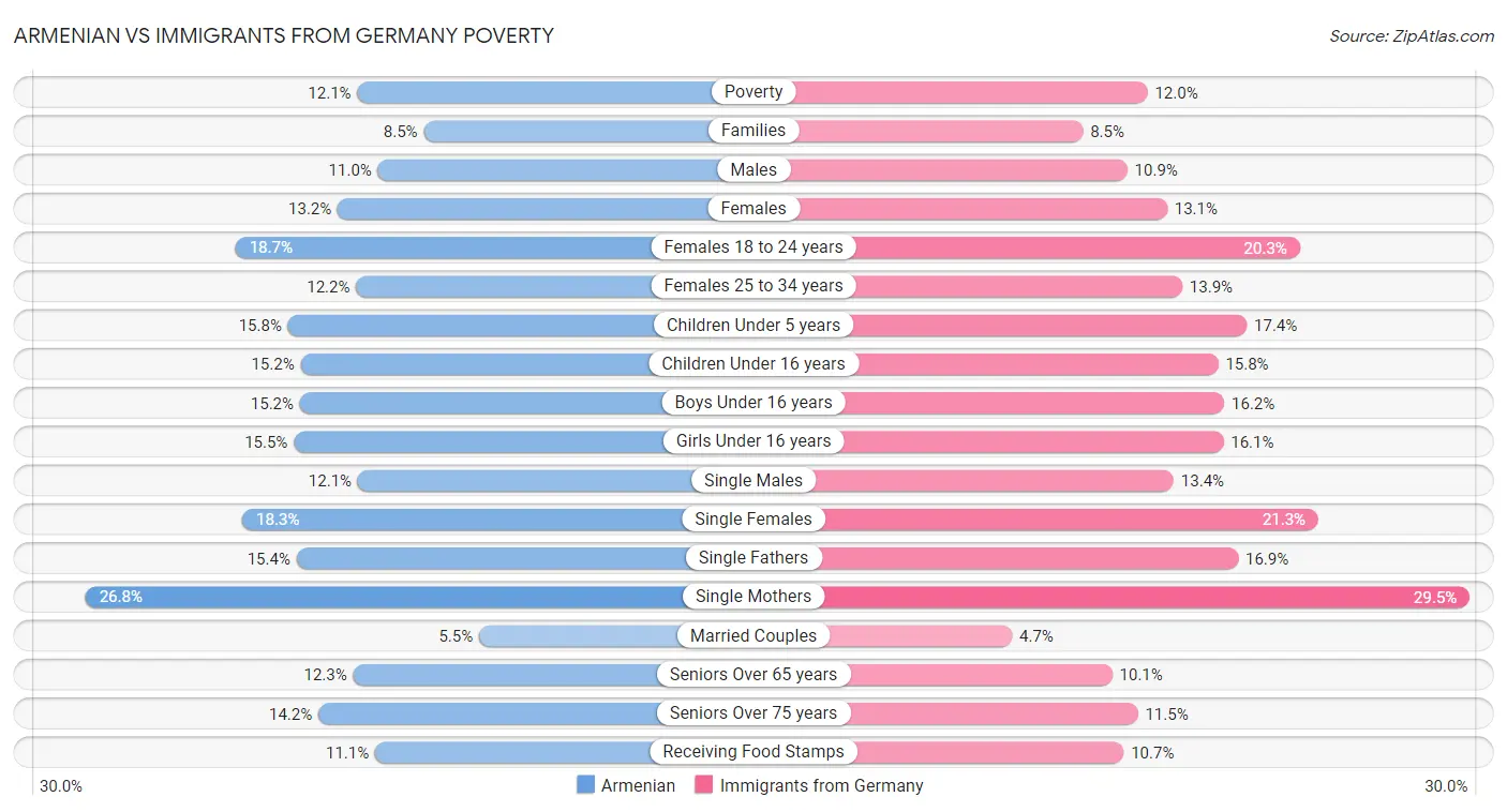 Armenian vs Immigrants from Germany Poverty