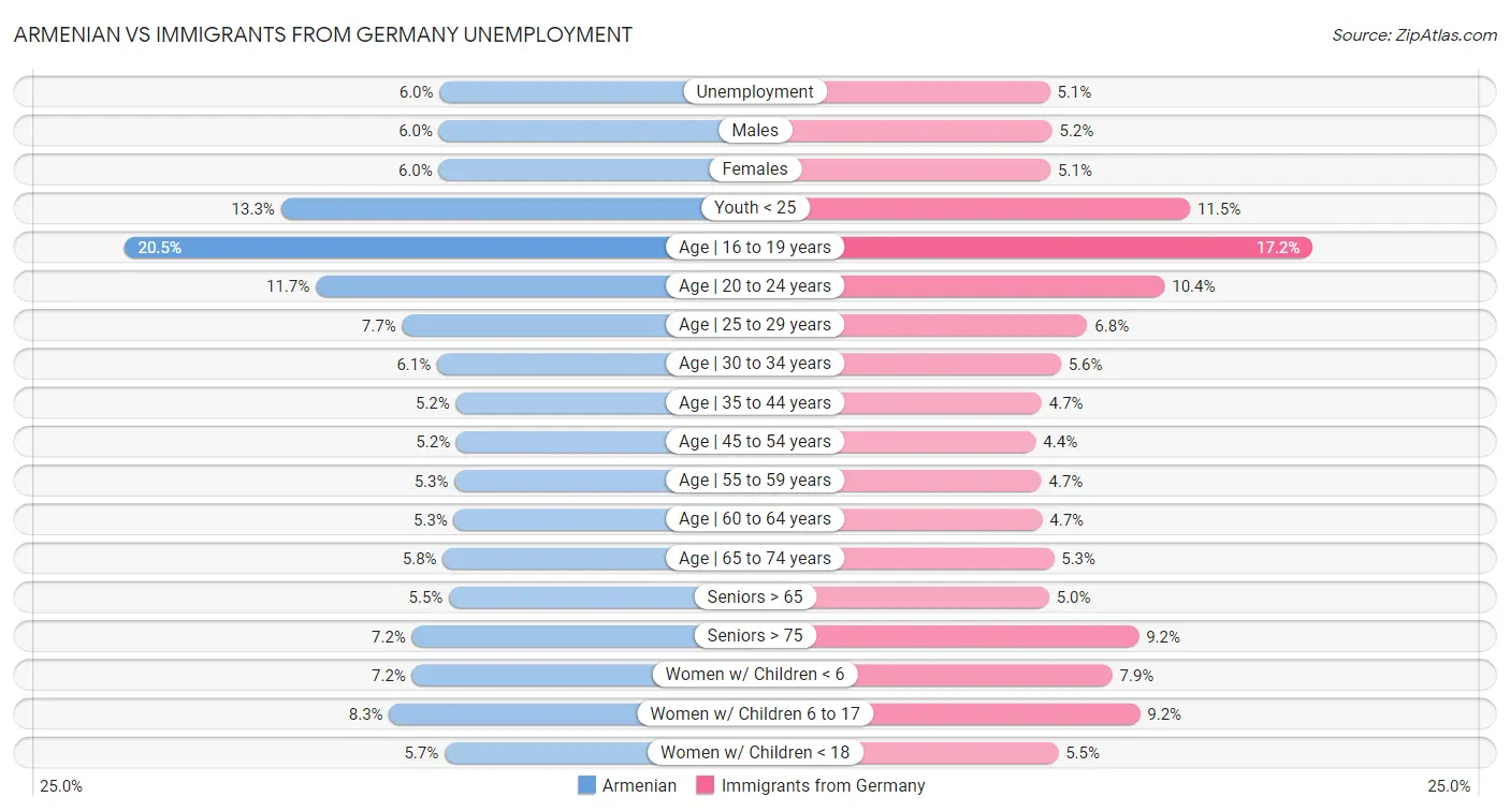 Armenian vs Immigrants from Germany Unemployment