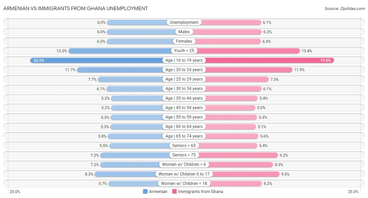 Armenian vs Immigrants from Ghana Unemployment