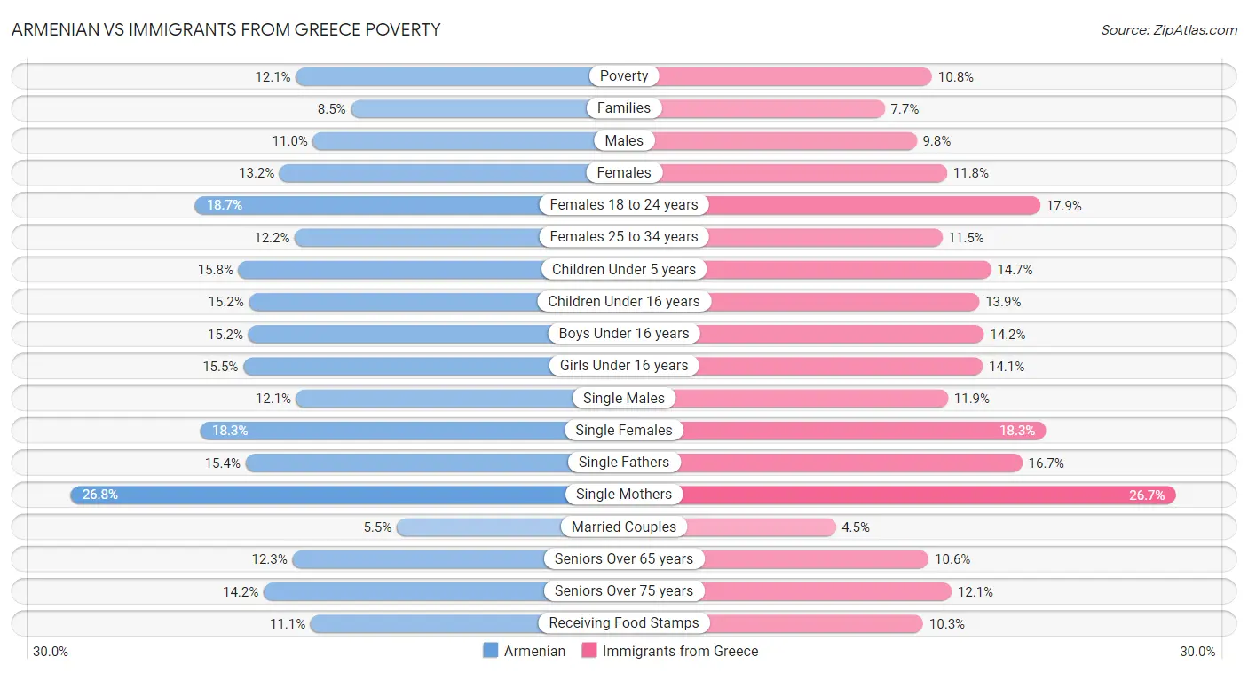 Armenian vs Immigrants from Greece Poverty
