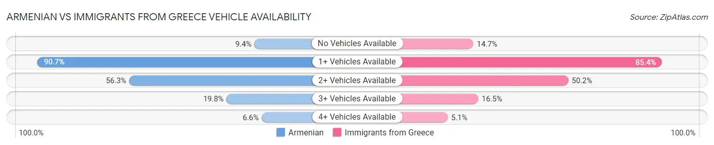 Armenian vs Immigrants from Greece Vehicle Availability