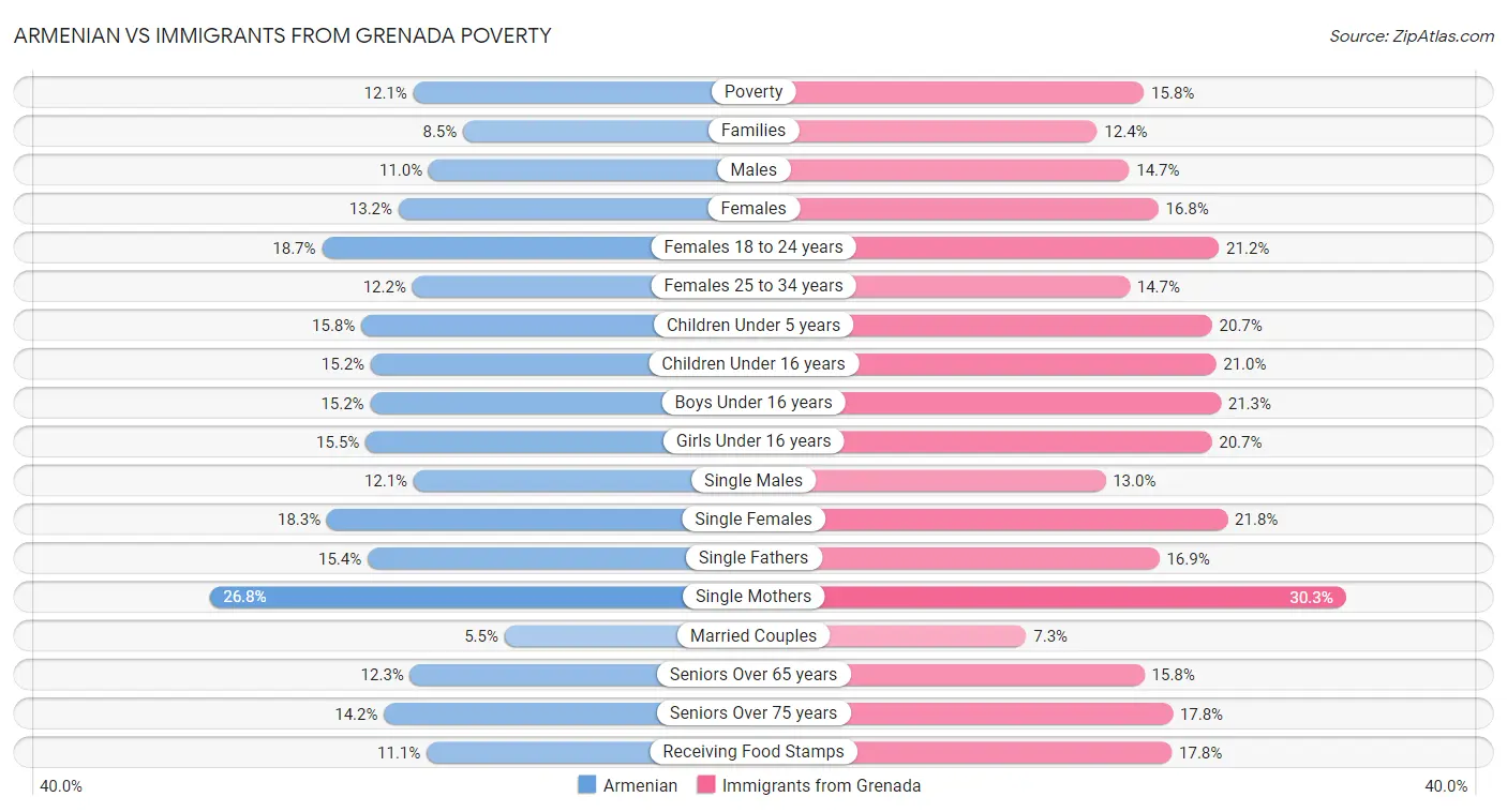 Armenian vs Immigrants from Grenada Poverty