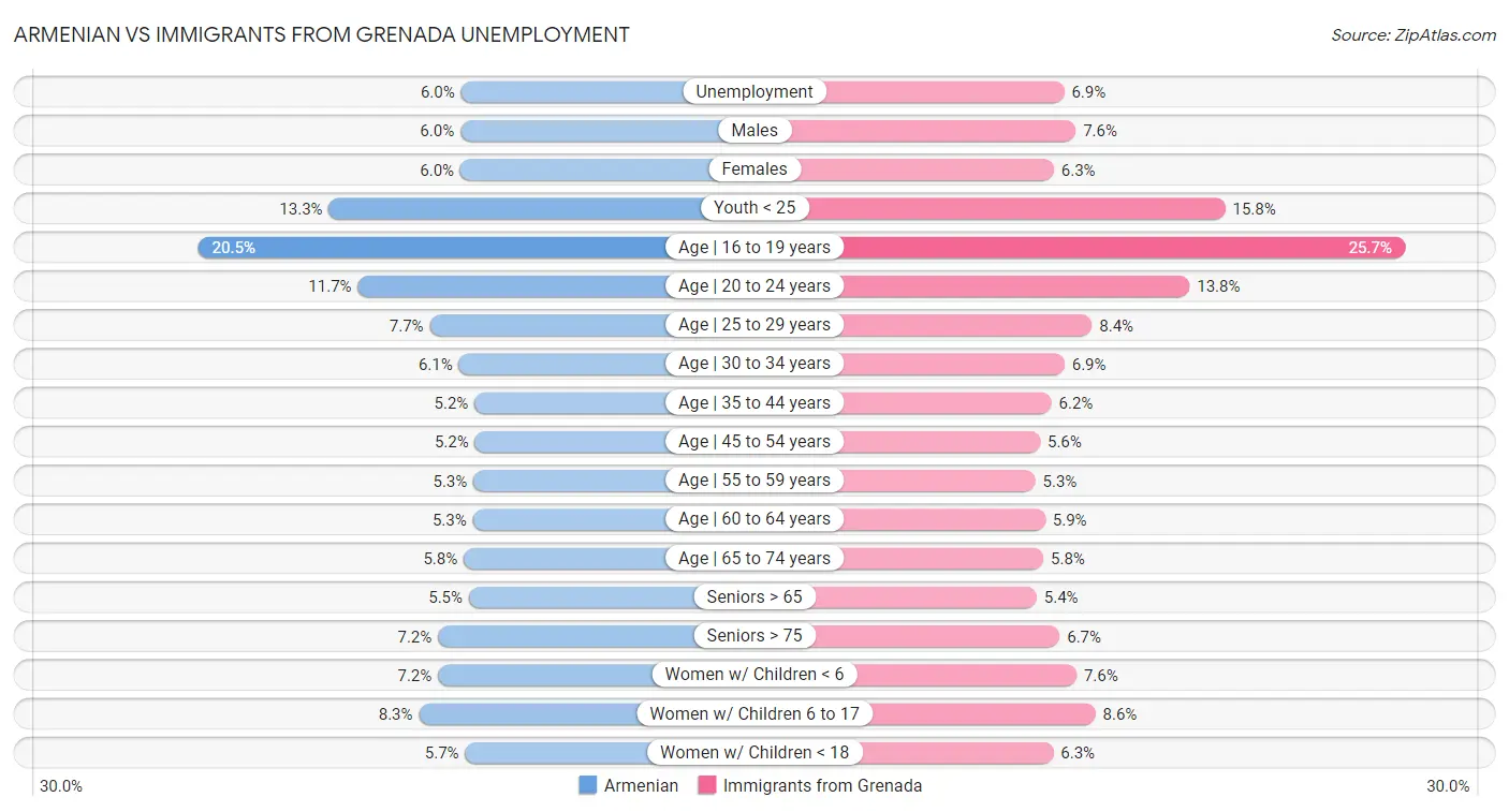 Armenian vs Immigrants from Grenada Unemployment