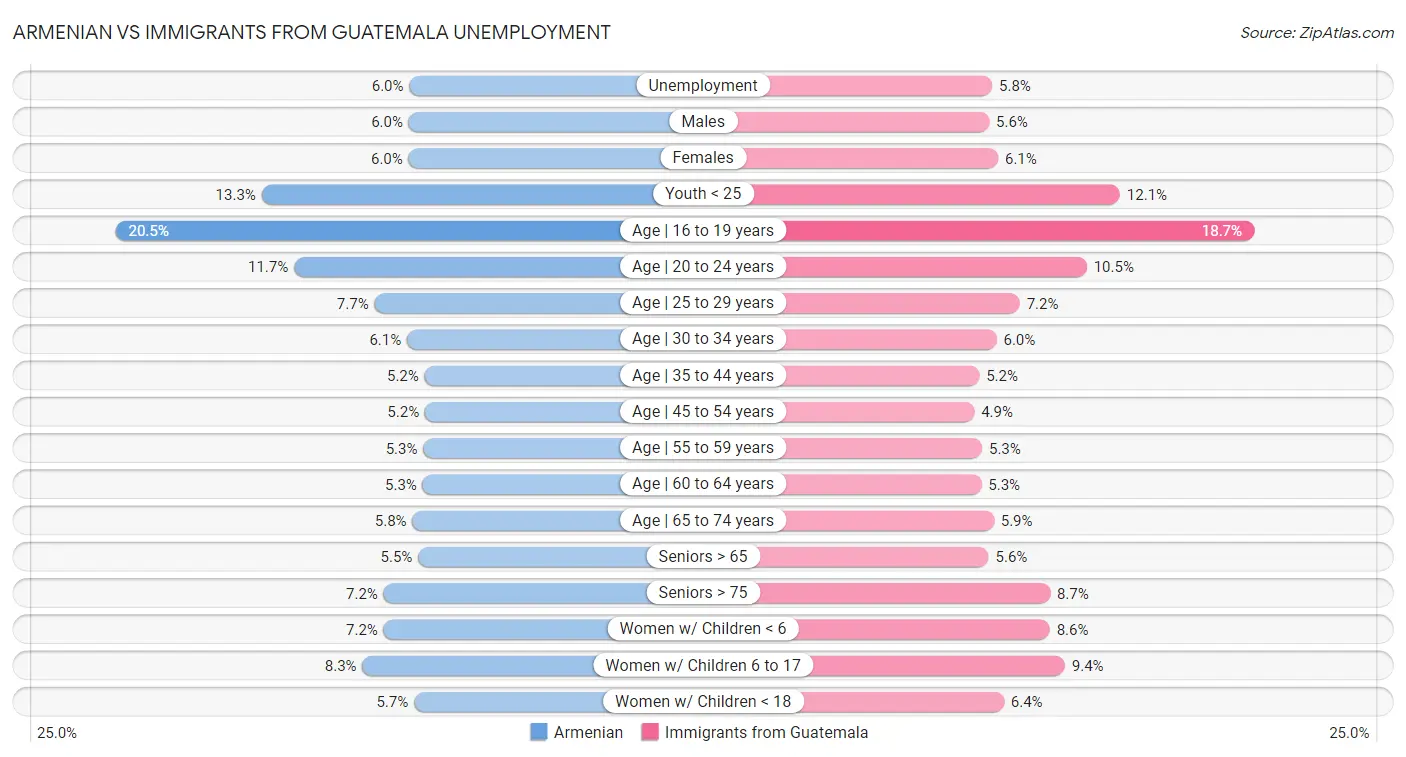 Armenian vs Immigrants from Guatemala Unemployment