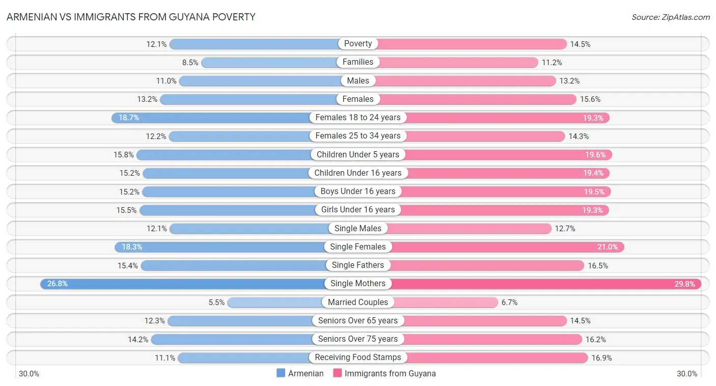 Armenian vs Immigrants from Guyana Poverty