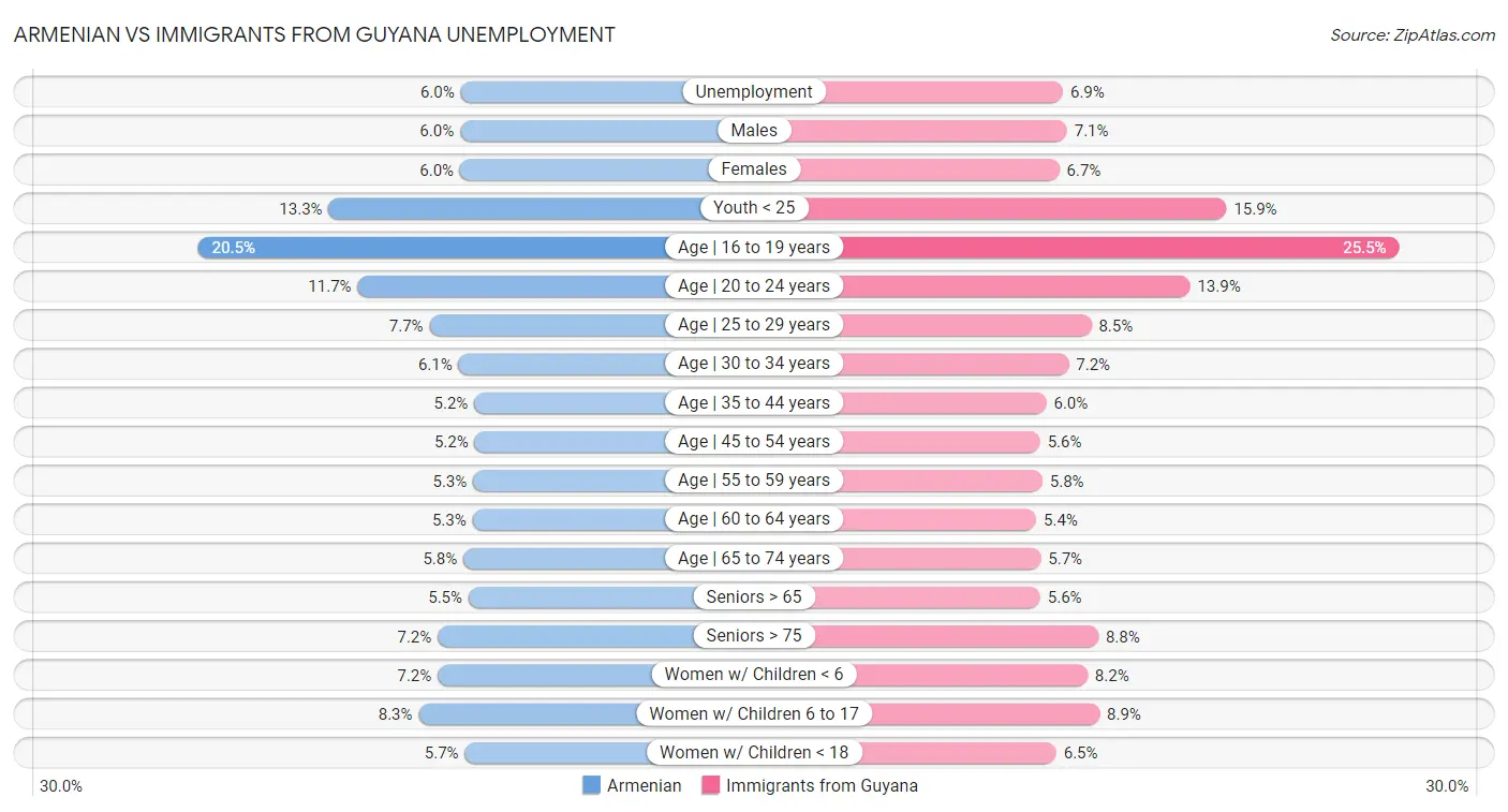 Armenian vs Immigrants from Guyana Unemployment