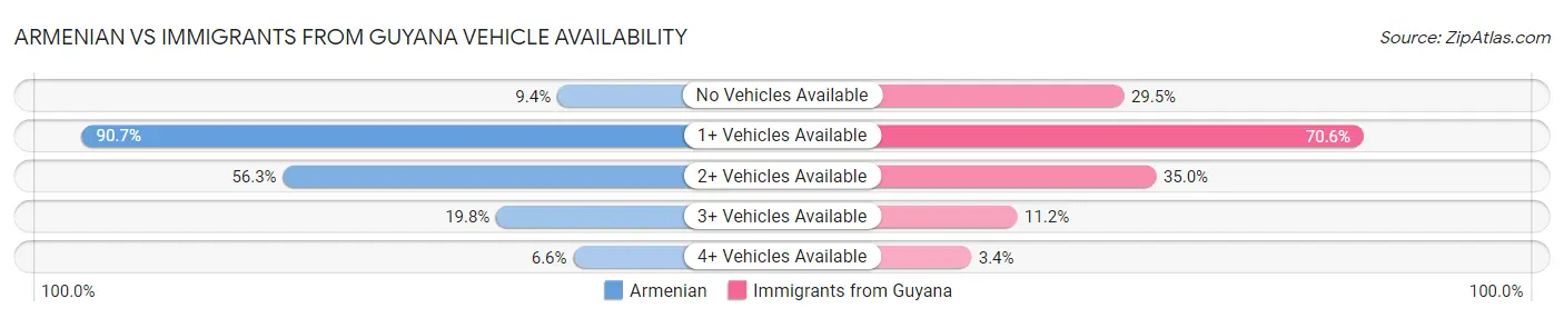 Armenian vs Immigrants from Guyana Vehicle Availability