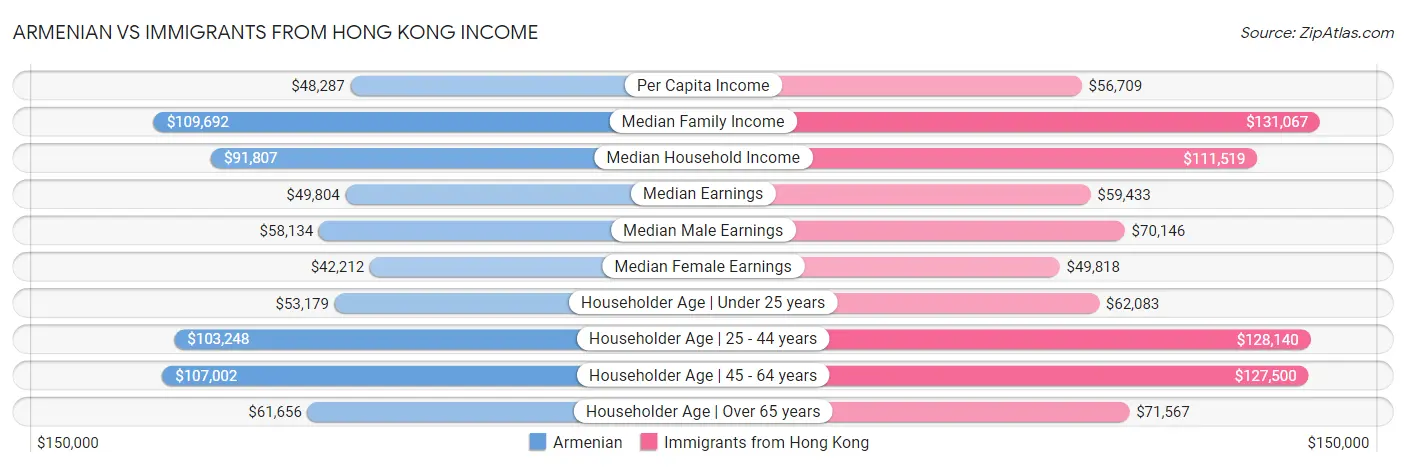 Armenian vs Immigrants from Hong Kong Income