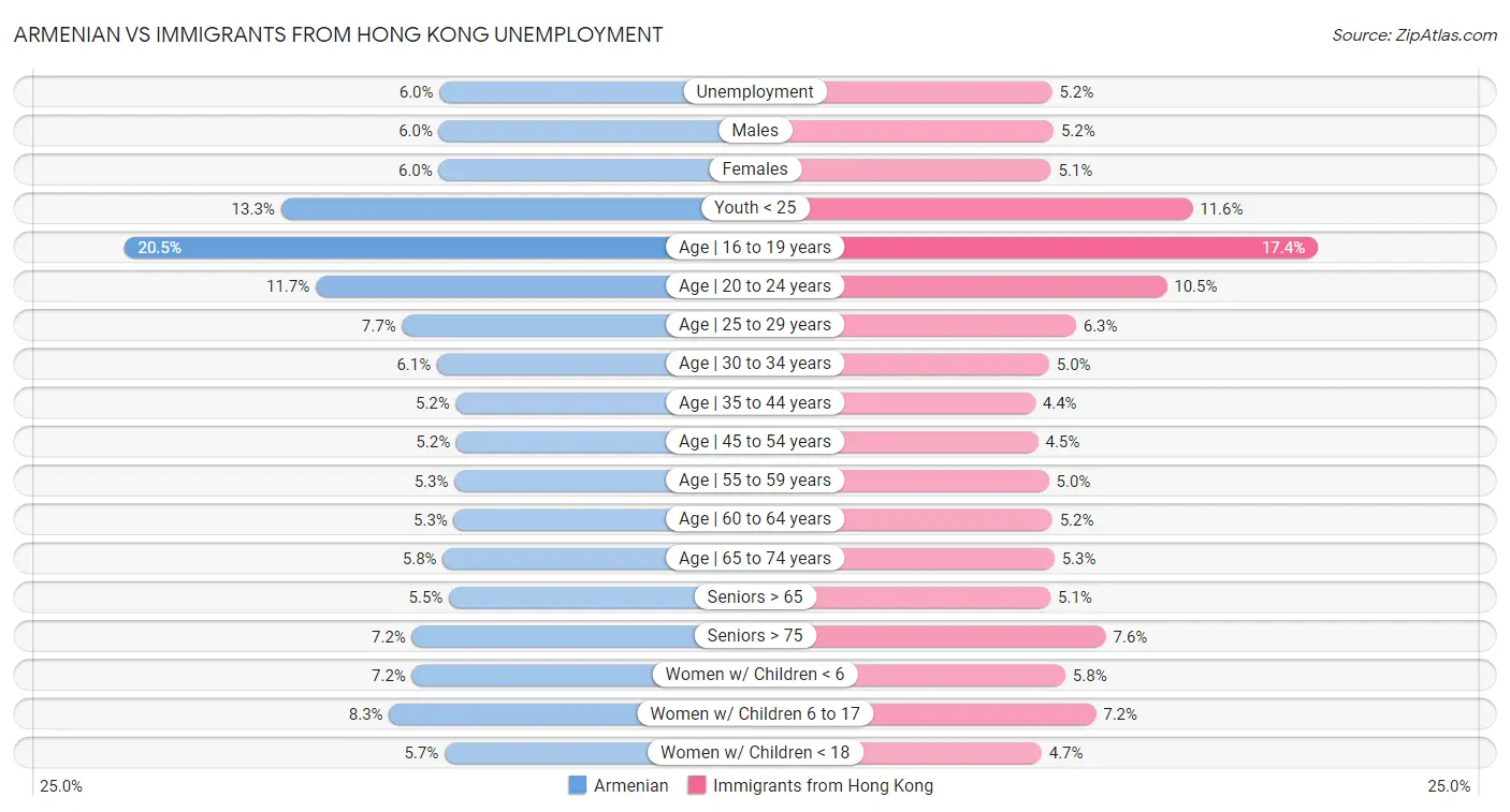 Armenian vs Immigrants from Hong Kong Unemployment