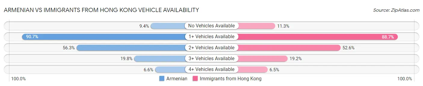 Armenian vs Immigrants from Hong Kong Vehicle Availability