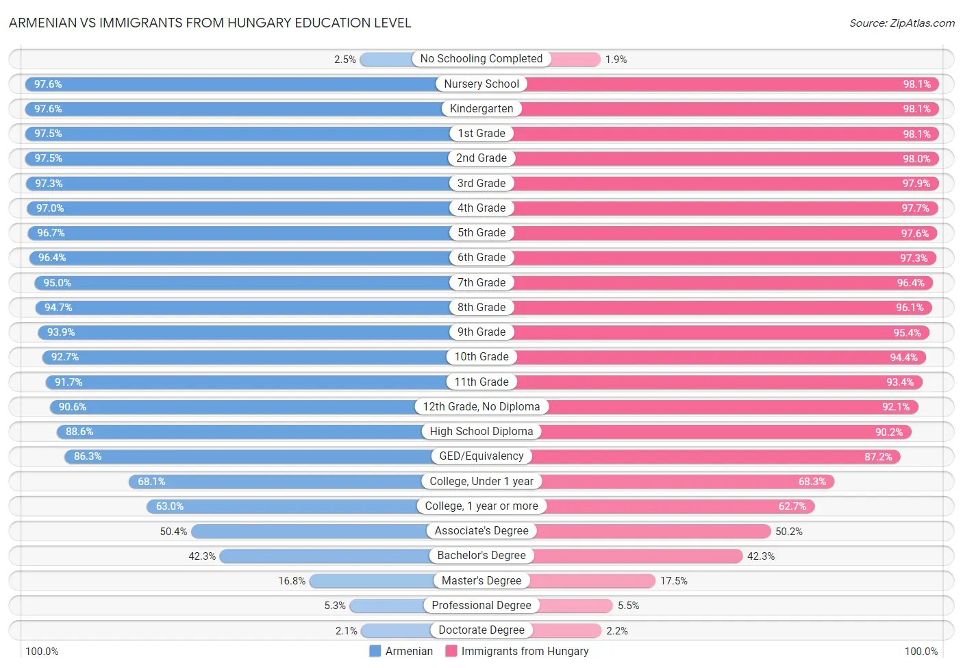 Armenian vs Immigrants from Hungary Education Level