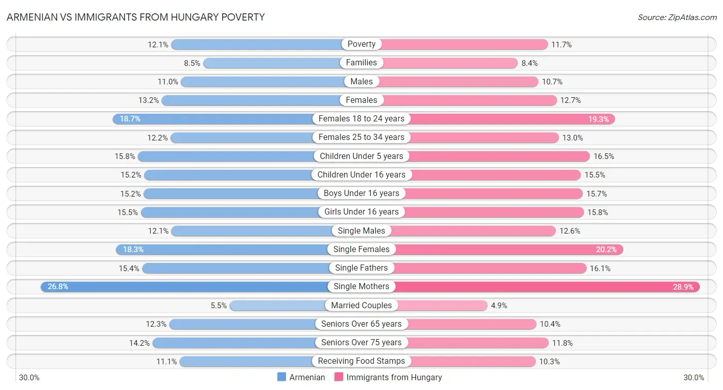 Armenian vs Immigrants from Hungary Poverty