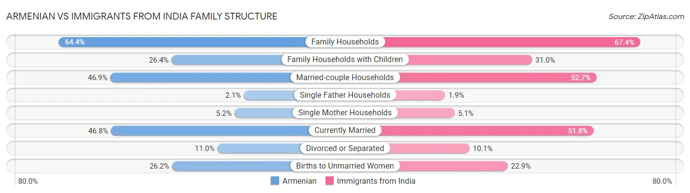 Armenian vs Immigrants from India Family Structure