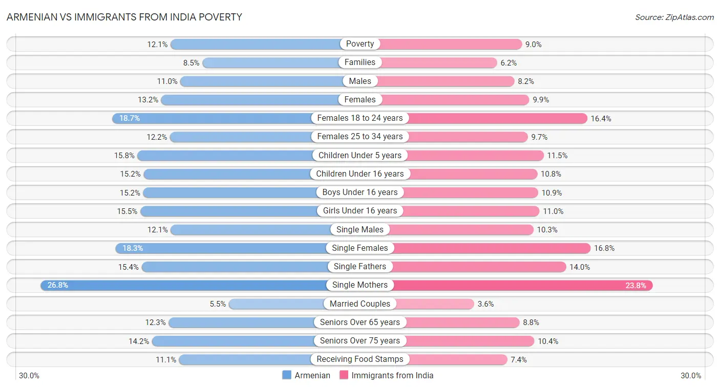 Armenian vs Immigrants from India Poverty
