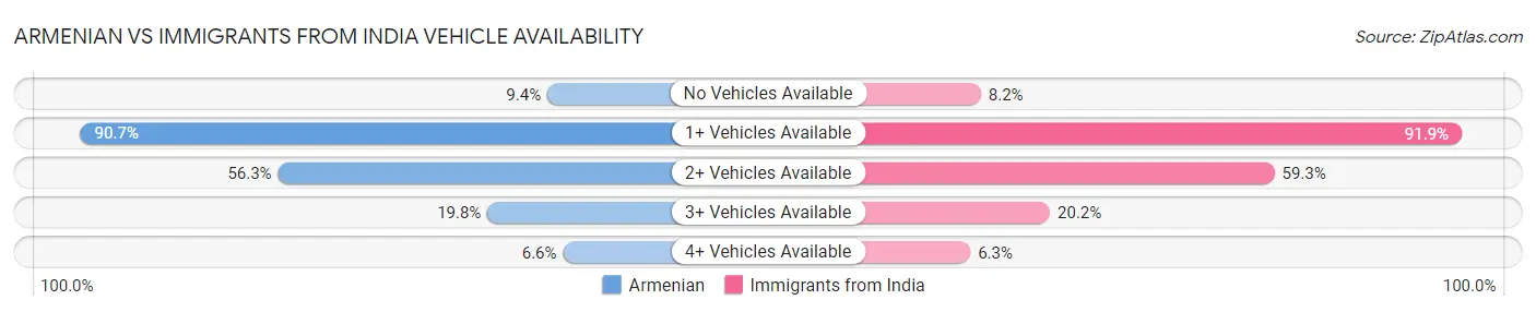 Armenian vs Immigrants from India Vehicle Availability