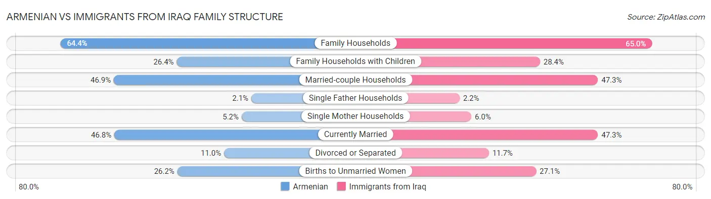Armenian vs Immigrants from Iraq Family Structure