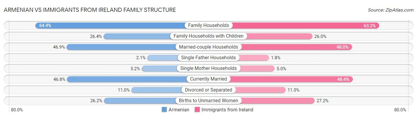 Armenian vs Immigrants from Ireland Family Structure