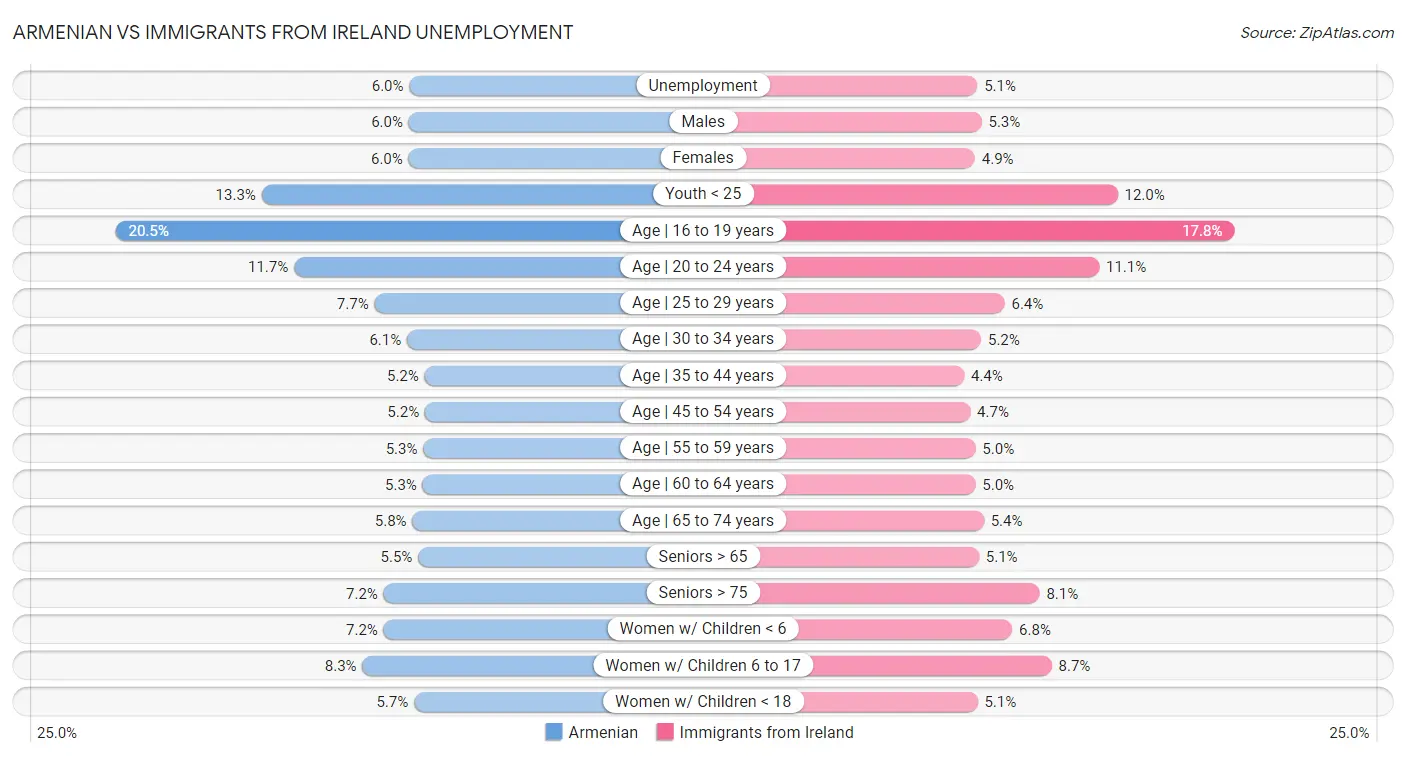 Armenian vs Immigrants from Ireland Unemployment
