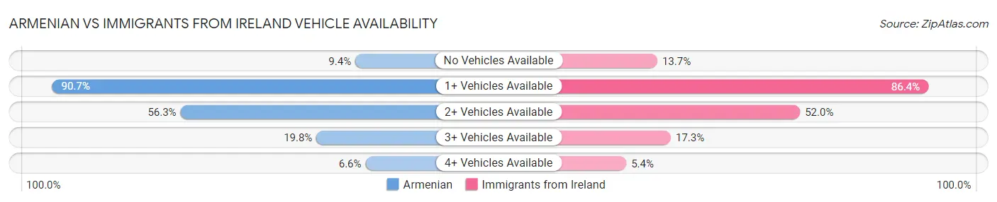 Armenian vs Immigrants from Ireland Vehicle Availability