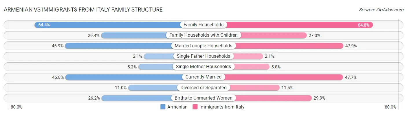 Armenian vs Immigrants from Italy Family Structure