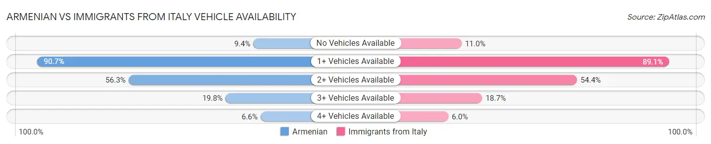Armenian vs Immigrants from Italy Vehicle Availability