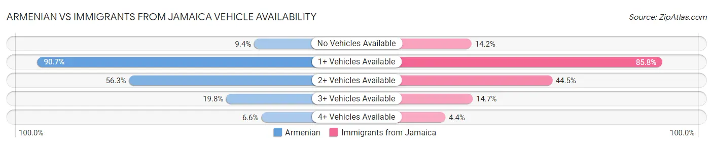 Armenian vs Immigrants from Jamaica Vehicle Availability
